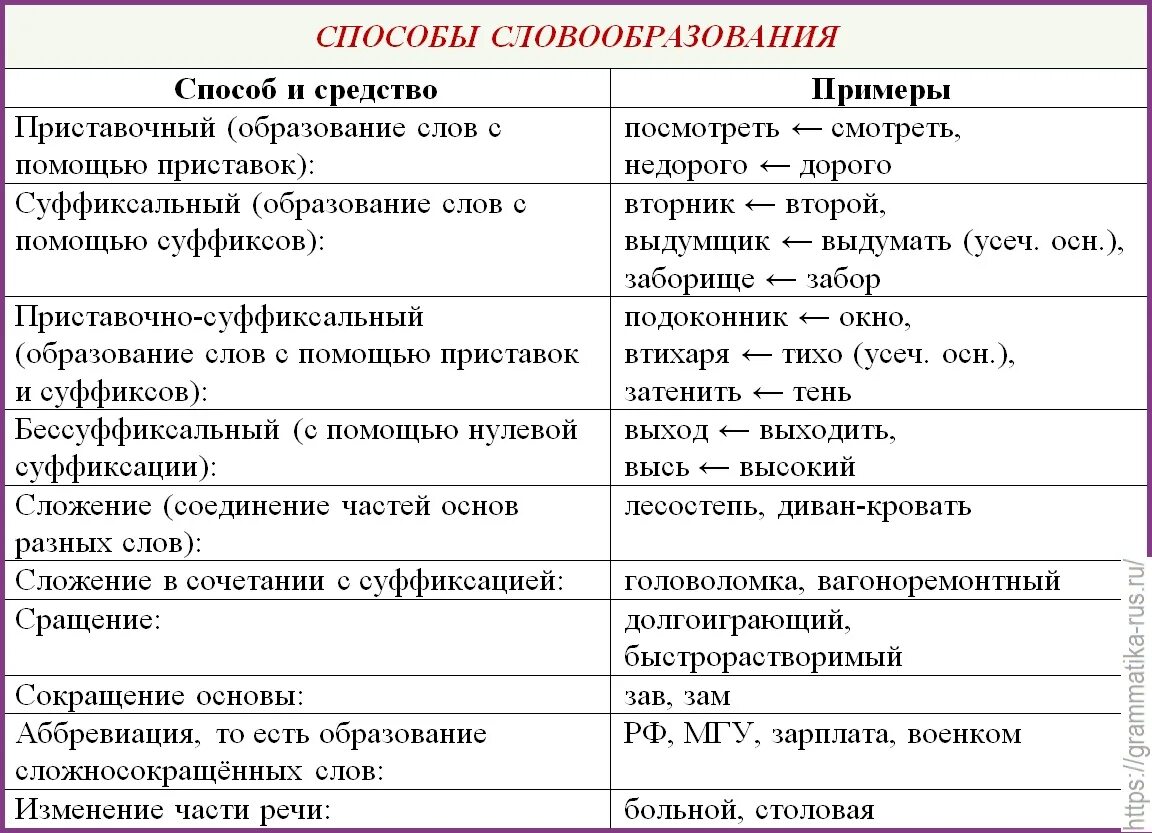 Приведите примеры слов образованных