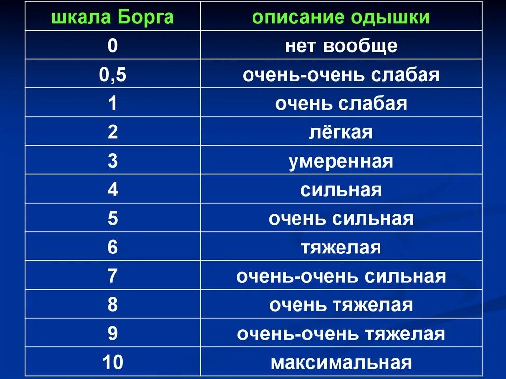 Шкала Борга оценка одышки. Модифицированная шкала Борга таблица. Шкала оценки одышки по боргу. Шкала Борга оценка переносимости физической нагрузки.