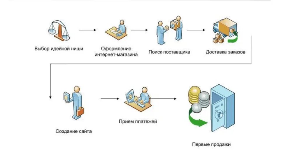 Создать сеть сайтов