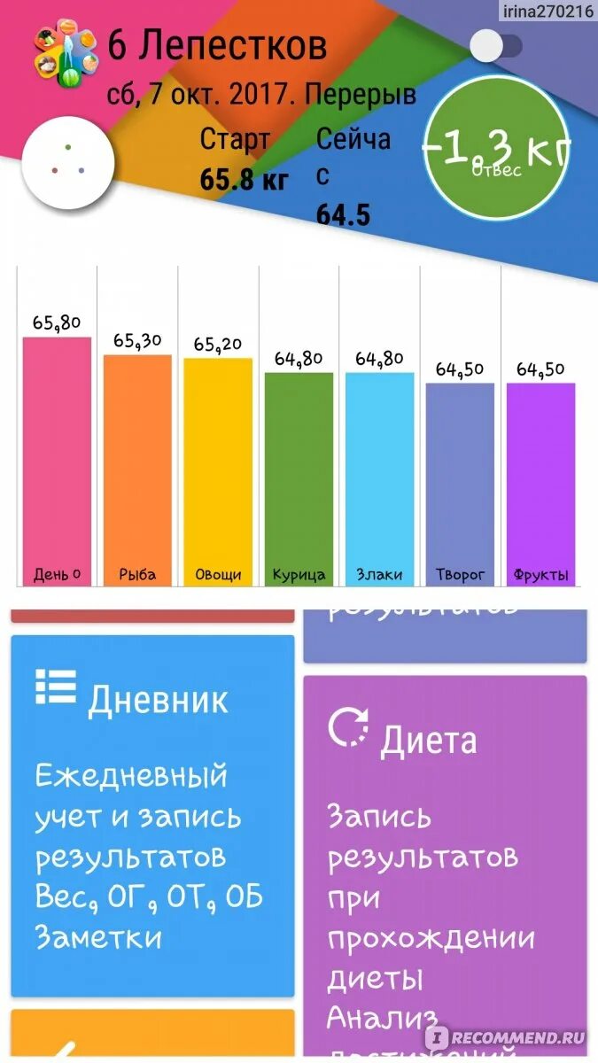 Диета 7 лепестков меню на каждый. Диета 7 лепесток результаты. Диета 7 лепестков. Диета шесть лепестков. Диета лепесток 7 дней меню на каждый.