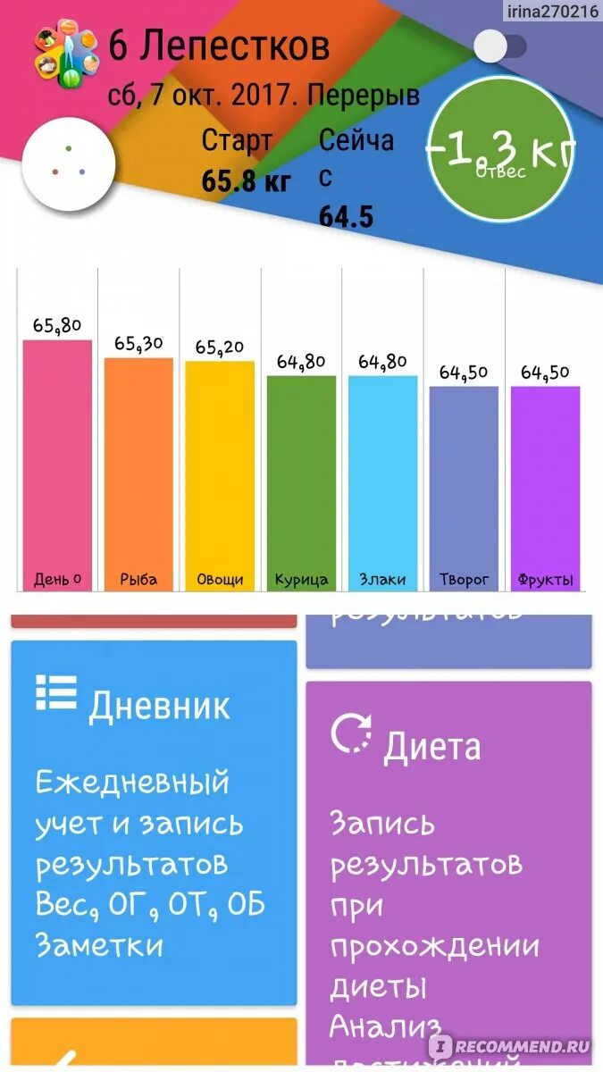 Диета лепесток. Диета 6 лепестков. 6 Лепестков диета Результаты. Диета 6 лепестков три круга. Диета 6 лепестков меню отзывы