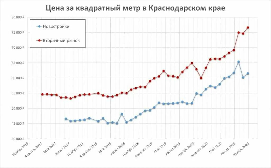 Цена не изменилась. График стоимости квадратного метра. Сколько стоит квадратный метр. Стоимость квадратного метра. Рынок недвижимости Краснодара график.