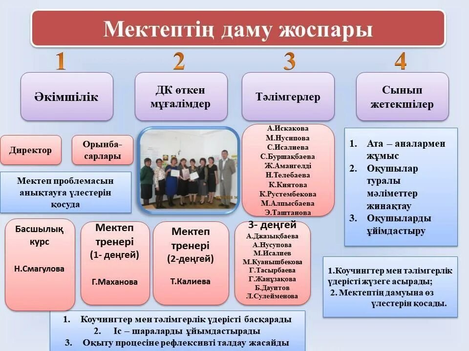 мектептің даму жоспары 2023 2028. заманауи мұғалім моделі. когда эвалюация у видла. мектептің даму жоспары презентация. кәсіби даму презентация.