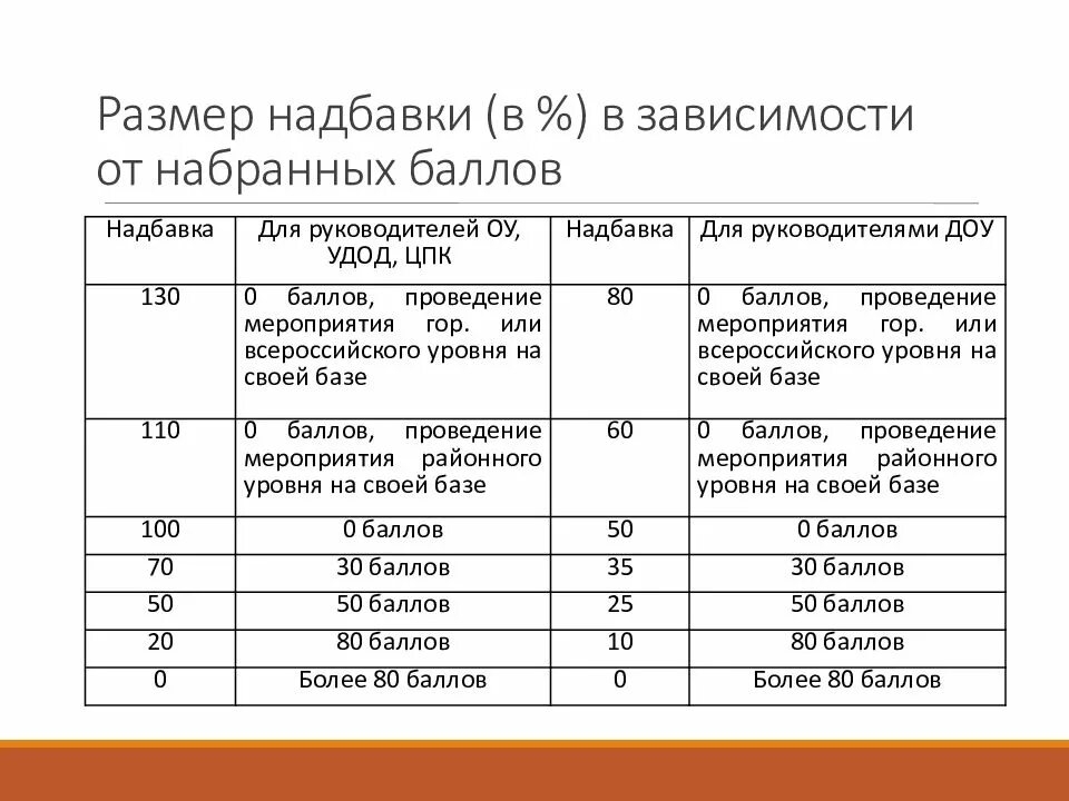 Надбавка директору. Надбавки в национальном центре. Персональная надбавка начальнику охраны. Сумма доплаты молодому специалисту в Санкт-Петербурге.