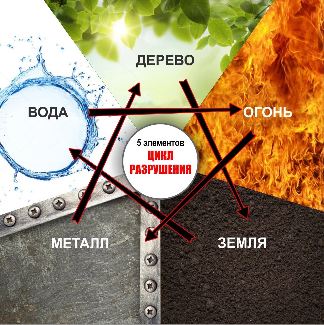Дерево металл вода. Дерево огонь земля металл вода. Первоэлементов: огня, земли, воды, дерева и металла.. Огонь земля метал вода днрево. Элементы стихий.