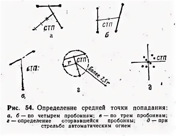 Попадание точки в круг. Средняя точка попадания СТП это. Средняя точка попадания ПМ. Средняя точка попадания 5 пробоин. Определение средней точки попадания из АК 74.