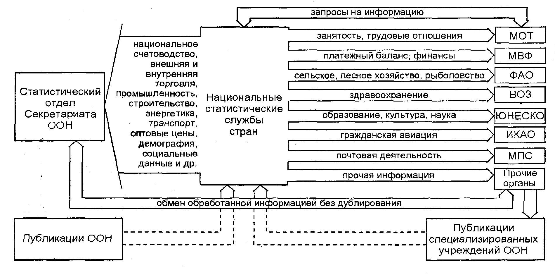 Основные организации статистики