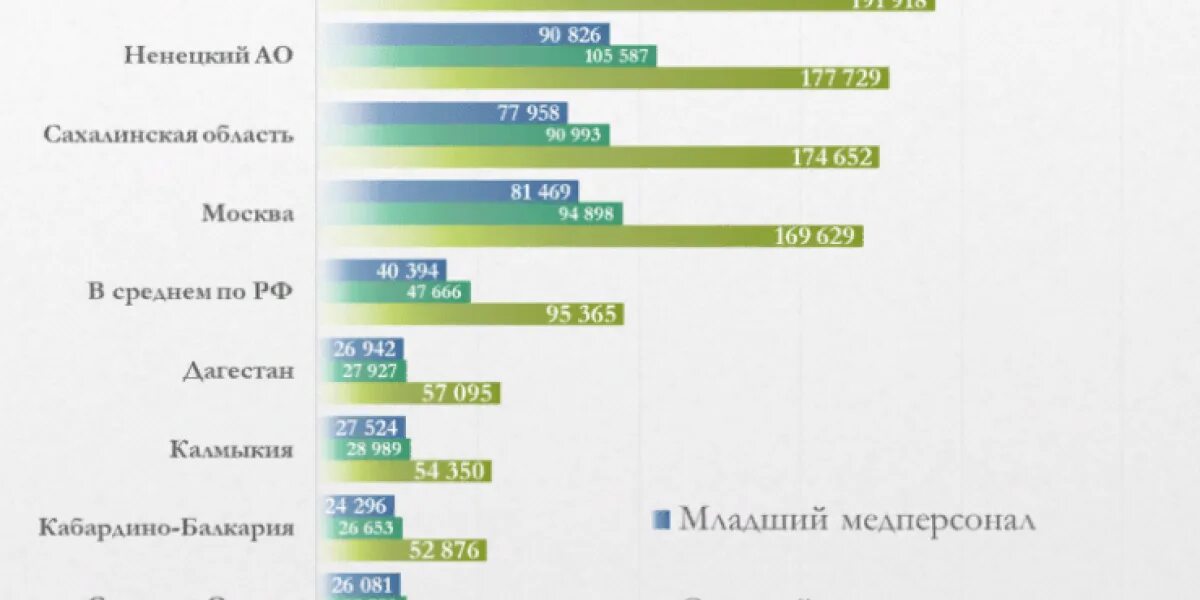 Повышение окладов медработникам в 2023 году. Средняя зарплата в России 2023. Выплаты медикам в 2023 году. Средняя зарплата в России в 2023 году. Фельдшерам повысят зарплату