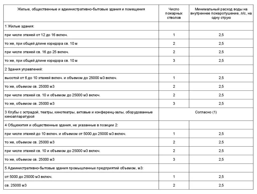 Сп 10.13130 статус. СП внутреннее пожаротушение СП 10.13130.2020. Расход воды пожарных стволов. СП таблица внутреннее пожаротушение. Таблица расхода воды пожарных кранов.