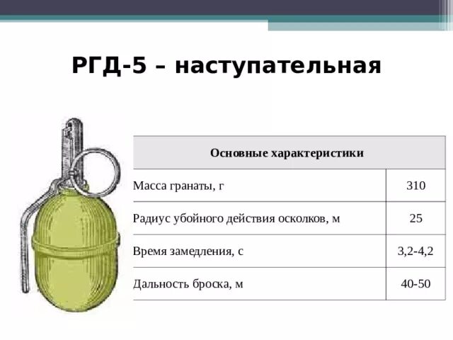Радиус осколков ргд 5. Вес гранаты РГД-5 масса. Вес гранаты РГД-5 снаряженной. Вес гранаты РГД-5 И Ф-1. Вес РГД 5 И ф1.