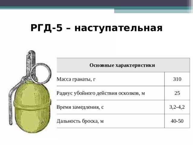 Ргд 5 радиус убойных осколков. Вес гранаты РГД-5 масса. Вес гранаты РГД-5 снаряженной. Вес гранаты РГД-5 И Ф-1. Вес РГД 5 И ф1.