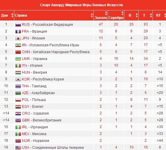 10 спортивных стран