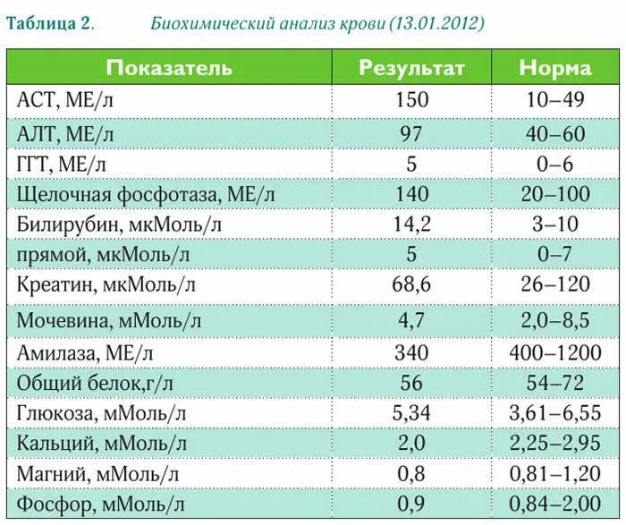 Алт повышен 60. Показатели крови расшифровка биохимия. Какие нормы показателей биохимического анализа крови?. Норма биохимического анализа крови у мужчин таблица. Биохимический анализ крови показатели нормы для женщин.