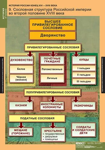 дворянтсва право и обязанности. органы земского и городского самоуправления. таблица социальная структура российского общества 2 половины 19 века. социальная структура российского общества в конце 19 века схема. совет при высочайшем дворе.