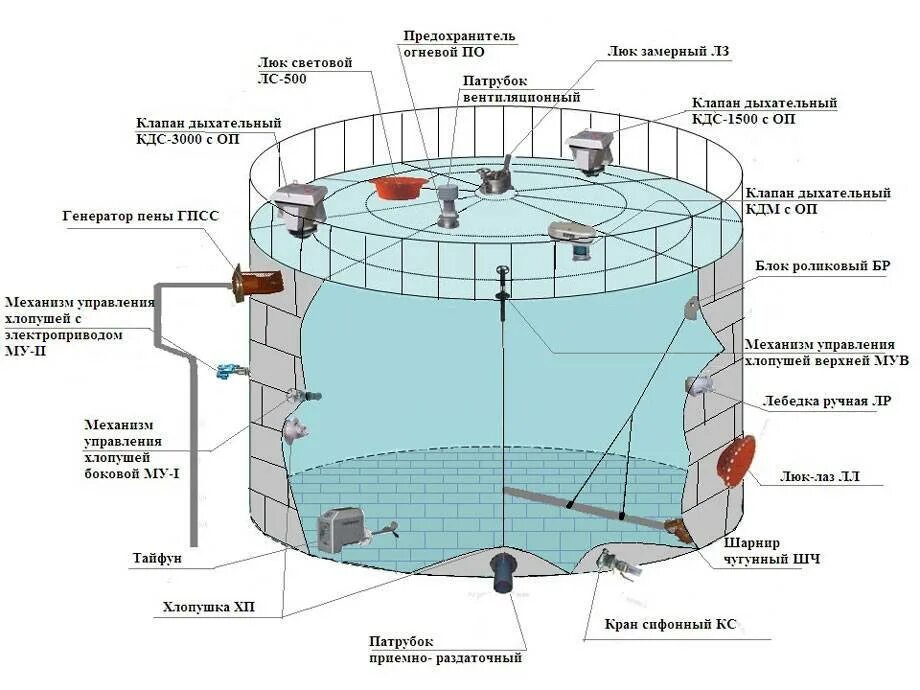 Внутренняя поверхность резервуара. Вертикальные стальные резервуары РВС схема. Резервуар вертикальный стальной схема. Вертикальный резервуар для нефтепродуктов РВС. Оборудование резервуара РВС.
