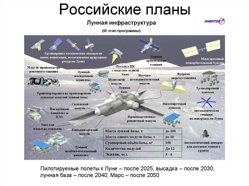 Программа полетов на луну. Российская лунная программа. российская космическая программа. российская пилотируемая лунная программа. план лунной базы.