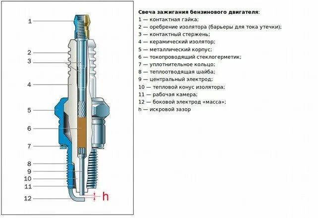 Генератор для свечи зажигания 7 букв. Тепловой конус свечи зажигания. Искровая свеча зажигания. Диаметр изолятора свечи зажигания. Свеча зажигания в двигателе внутреннего сгорания схема.