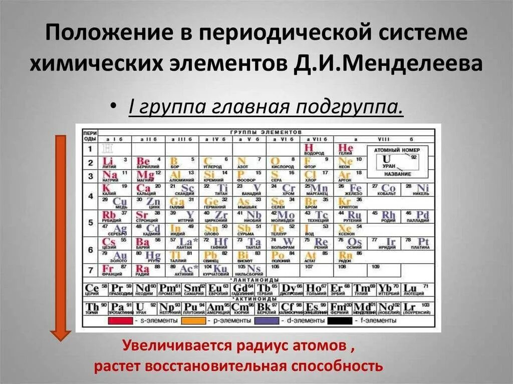 Положение группы. Щелочные металлы положение в ПСХЭ. Химия d-металлов в периодической системе Менделеева. Положение элементов в ПСХЭ щелочные металлы. Элементы 3 периода таблица Менделеева.