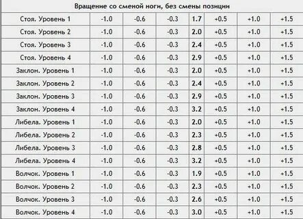 Таблица элементов фигурного катания
