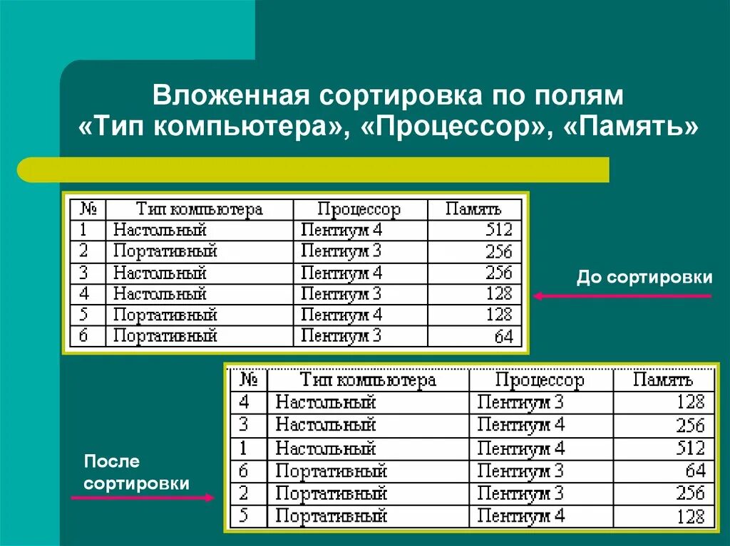 Этапы сортировки данных. Виды сортировки данных. Виды сортировок. Базы данных 9 класс. Виды сортировки списка.