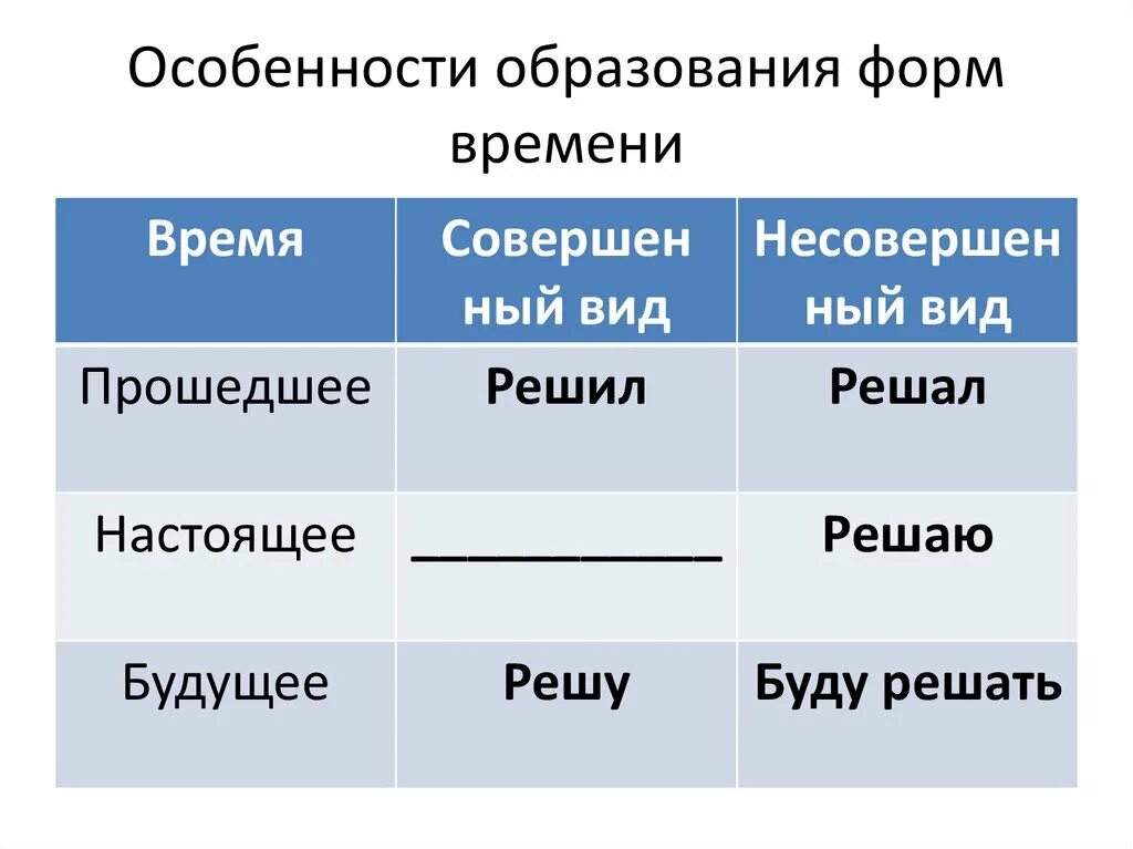 Несовершенный вид в русском языке