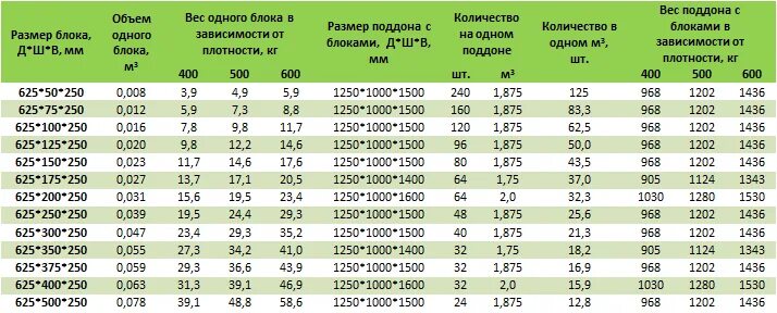 Вес газосиликатного блока 600х300х100. Вес газосиликатного блока 600х300х200. Сколько блоков в поддоне газобетона 200. Сколько весит блок газобетона 250х300х600. Сколько газоблоков в поддоне 300