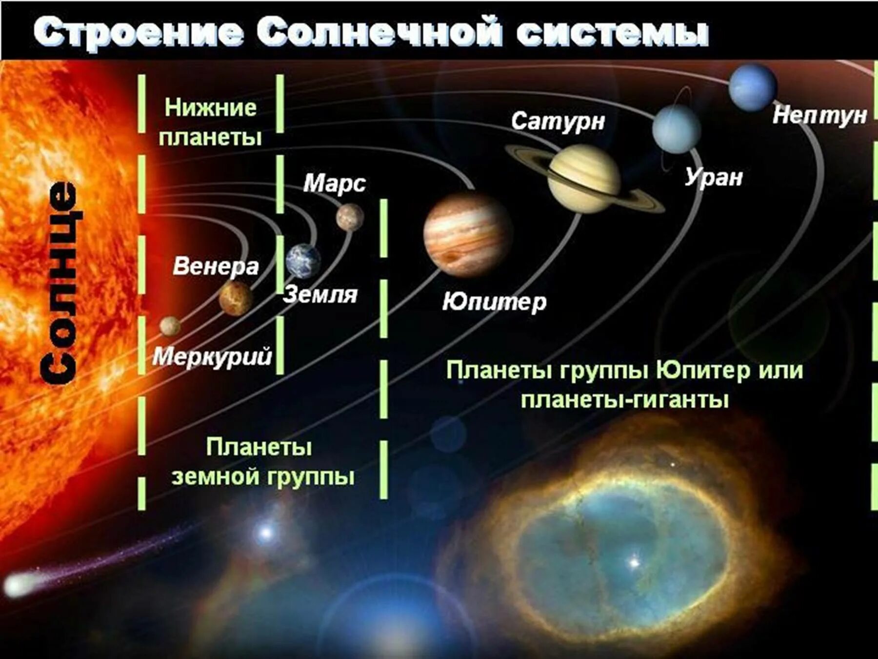 Строение Солнечная система планеты солнечной системы. Строение солнечной системы схема. Структура солнечной системы рисунок. Солнечная система расположение планет схема. Какие группы объектов входят в солнечную