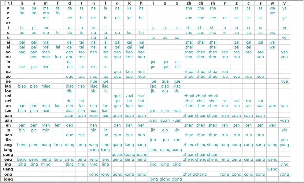 Пиньинь китайского языка таблица. Таблица китайских слогов пиньинь. Таблица китайских финалей и инициалей. Финали китайского языка таблица. Конвертер в пиньинь
