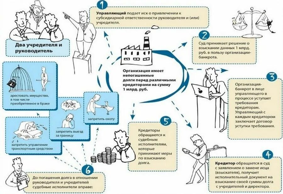 Последствия банкротства для директора и учредителя. Субсидиарная ответственность это. Субсидиарный это. Субсидиарная ответственность это ответственность. Субсидиарная ответственность ООО.