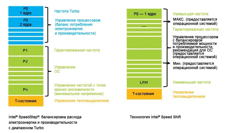 Процессоры 6 поколения. Поколения процессоров. Тепловыделение процессоров Intel. Технология Intel SPEEDSTEP. Intel Speed Shift.