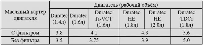 Емкость масла Форд фокус 2. Объем масла Форд фокус 1.6. Форд фокус объем масла в ДВС. Объем моторного масла в Форд фокус 2.