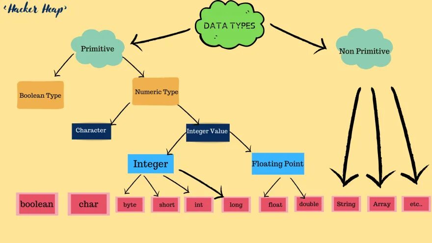 Типы данных деревья. Primitive types in java. types in java. data types in java. типы данных java.
