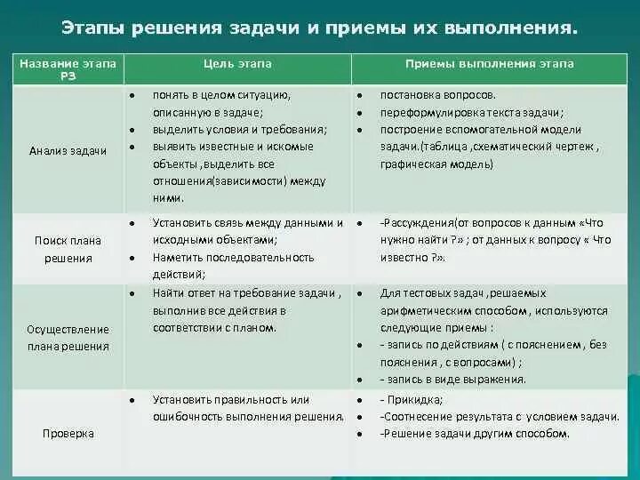 Методы решения задачи реализации. Этапы решения задачи арифметическим методом и приемы их выполнения. Название этапа решения задачи цель этапа приемы выполнения этапа. Анализ задачи приемам выполнения этапы. Осуществление плана решения задачи цель и приемы выполнения.