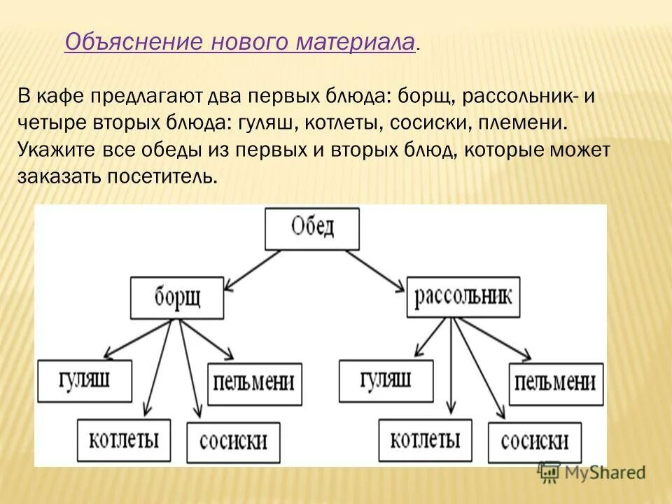 Возможные варианты как можно. В кафе предлагают два первых блюда борщ рассольник. В кафе предлагается два первых блюда. Схема решения комбинаторных задач. Решение комбинаторных задач в племени.