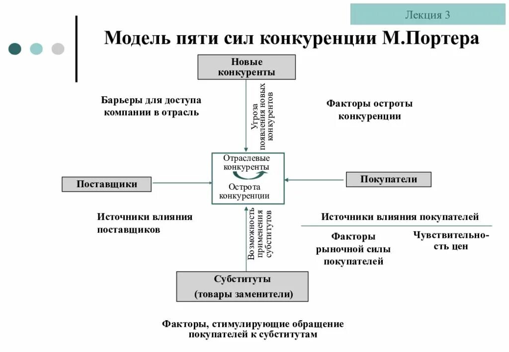 Модель Портера 5 конкурентных сил. М Портер 5 сил конкуренции. Модель пяти сил конкуренции по м. Портеру. 5 Сил Майкла Портера. Модель портера 5