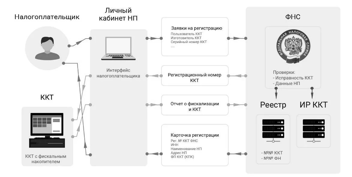 Данные ккт в налоговой. Схема регистрации ККТ. Порядок регистрации ККТ. Регистрация ККТ В налоговой. Порядок регистрации ККТ В налоговых органах схема.