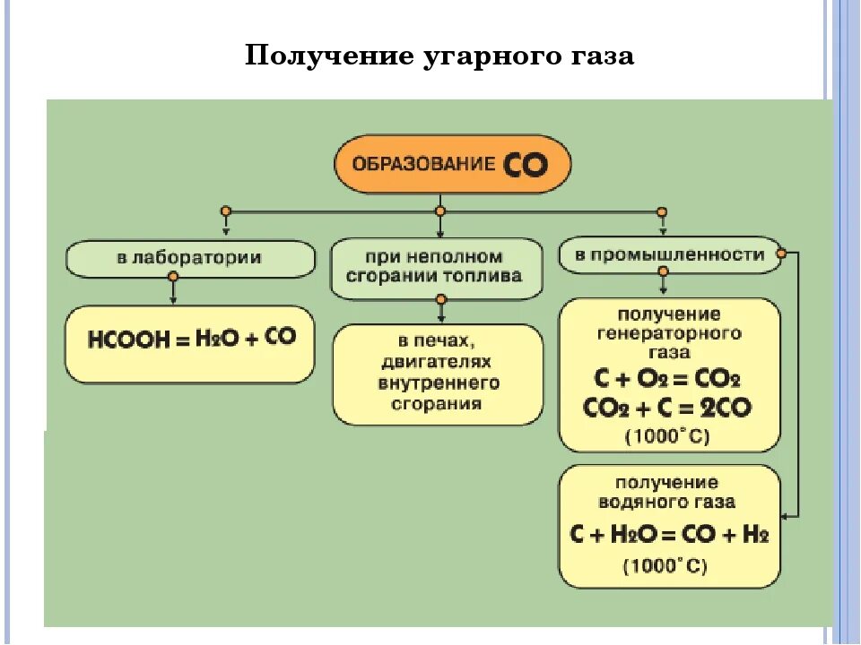 Реакция получения оксида углерода iv. Способы получения угарного газа. Получение углекислого газа из оксида углерода. Получение оксида углерода угарного газа. Способы получения угарного газа и углекислого газа.