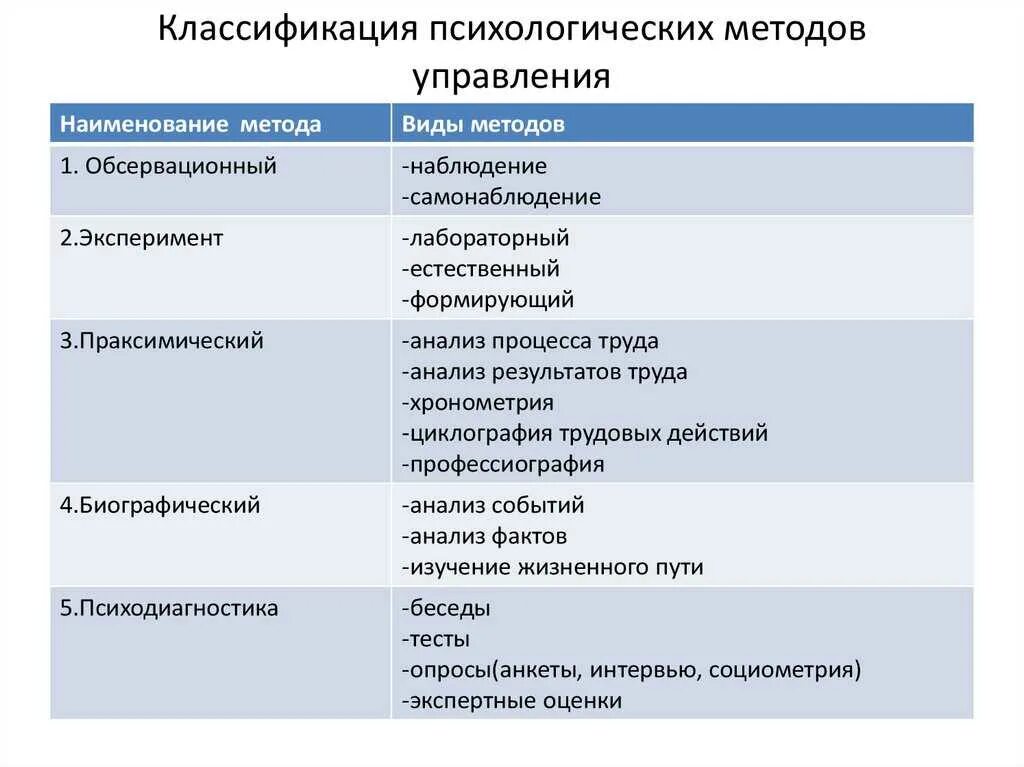 Система методов психологического исследования кратко. Таблица классификации методов психологического исследования. Методы психологии кратко таблица. Методы исследования в психологии характеристика. К социально психологическим управления относятся