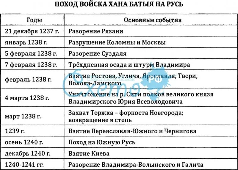 Батыево нашествие на русь ответы на вопросы. Хронологическая таблица нашествия Батыя на Русь. Поход хана Батыя на Русь таблица. 2 Поход Батыя на Русь таблица. Походы Батыя на Русь таблица Дата событие.