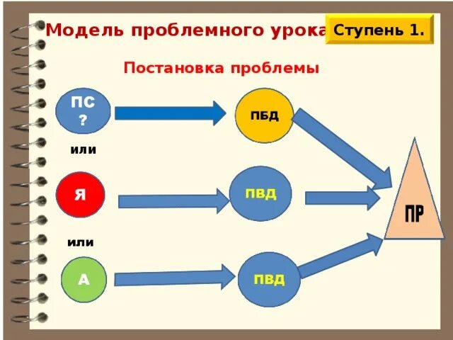 М модели обучения. Вытягивающая модель образования. Постановка проблемы на уроке. План проблемного урока. Смоделировать проблемную ситуацию на уроке.