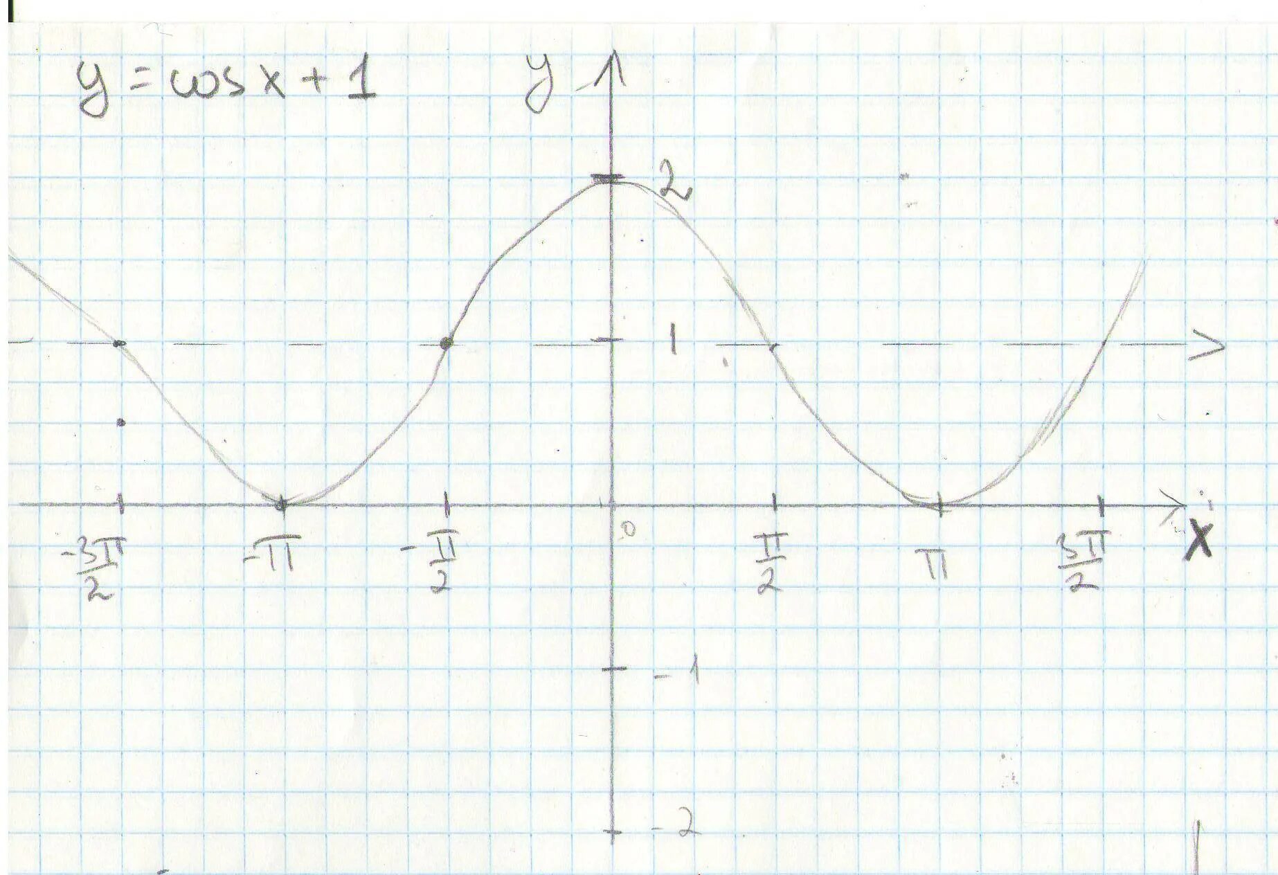 Функция 1 cosx график. Y cosx 1 график функции. Y cosx 1 график. График функции cosx-1. Y cos x 1 график.