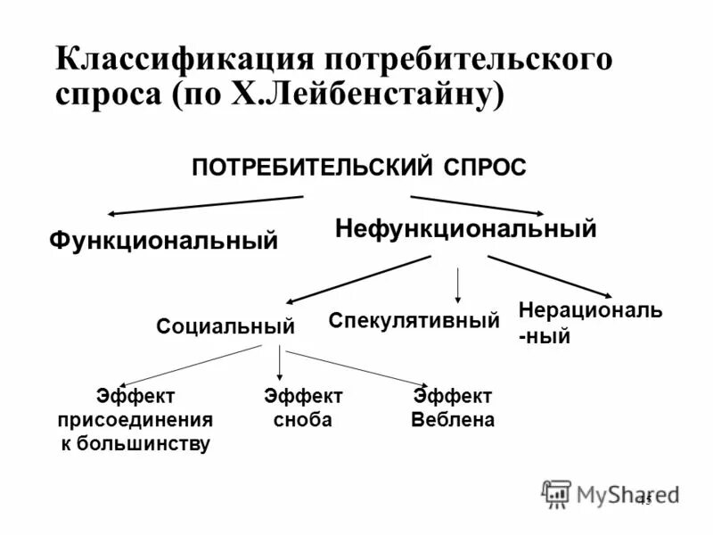Изменение структуры потребительского спроса. График изменения спроса для субститутов. Эффект замещения это изменение объема спроса вызванное. Изменение спроса и изменение величины спроса график. Причины изменения спроса и предложения.
