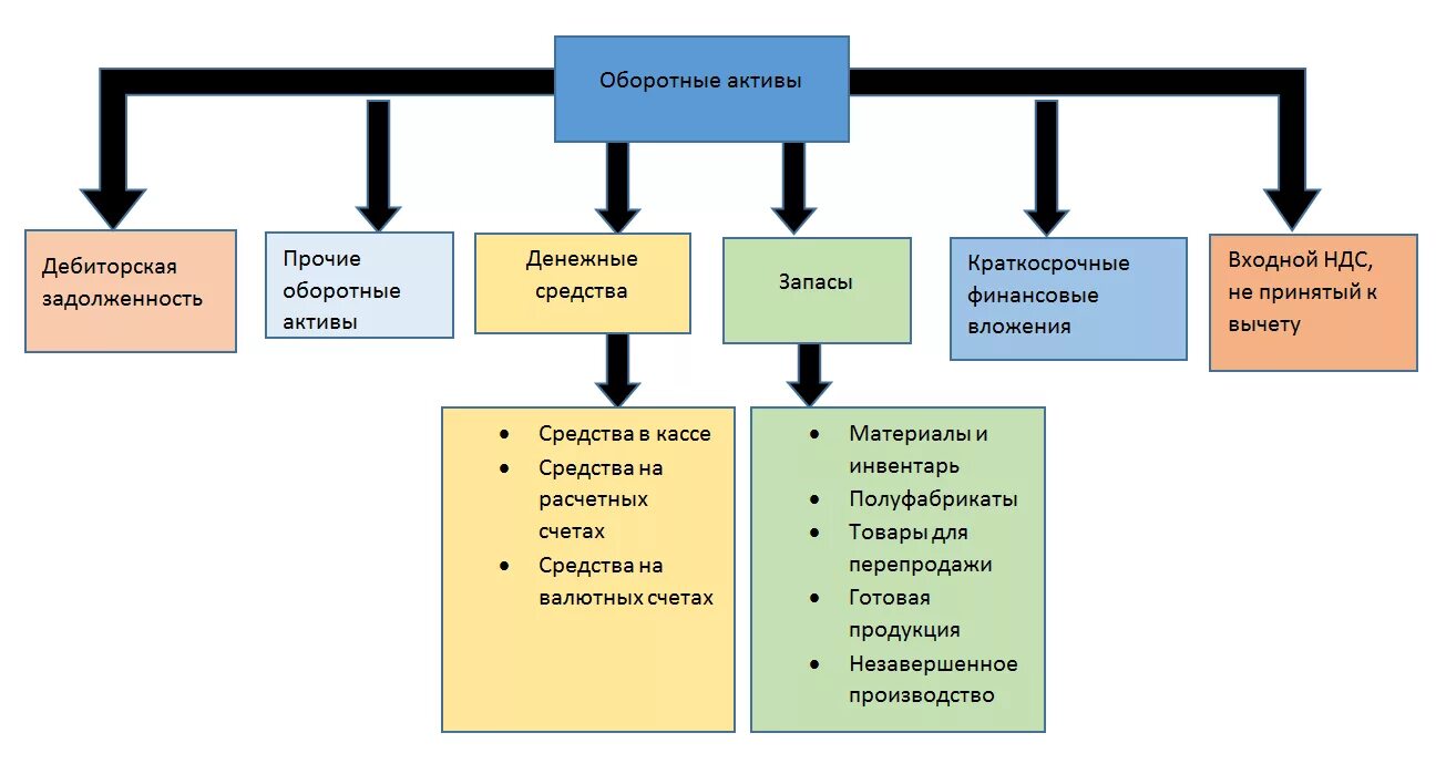 Денежные активы включают. К оборотным активам предприятия относятся. Оборотные Активы включают следующие составляющие. Из чего состоят оборотные Активы предприятия. Что из перечисленного является элементом оборотных активов компании?.