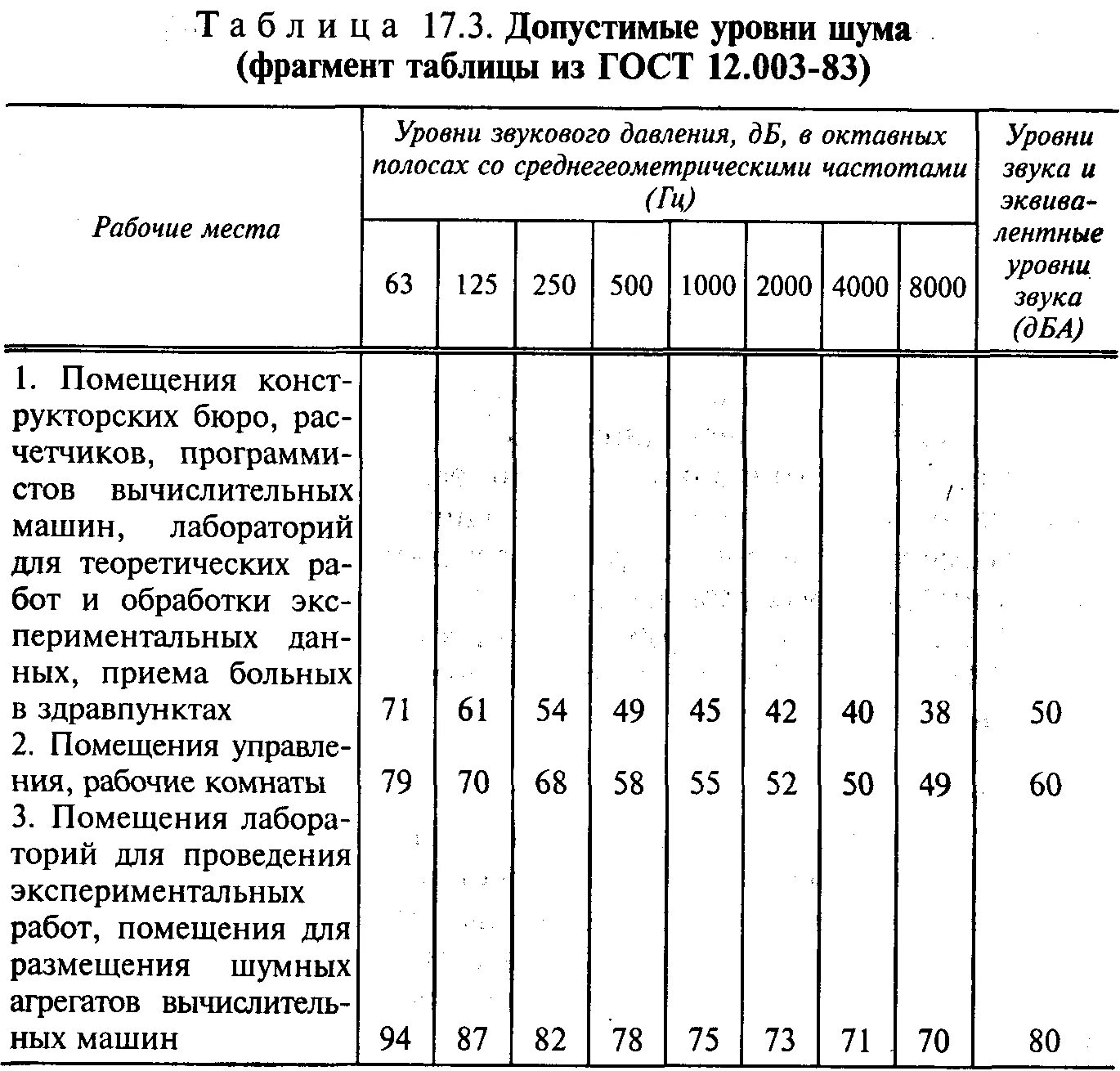 Нормированный уровень звукового давления. Уровни звукового давления предельного спектра ПС-55. Нормирование уровня звукового давления. Предельный спектр шума ПС 75. Расстояния от уровня звука