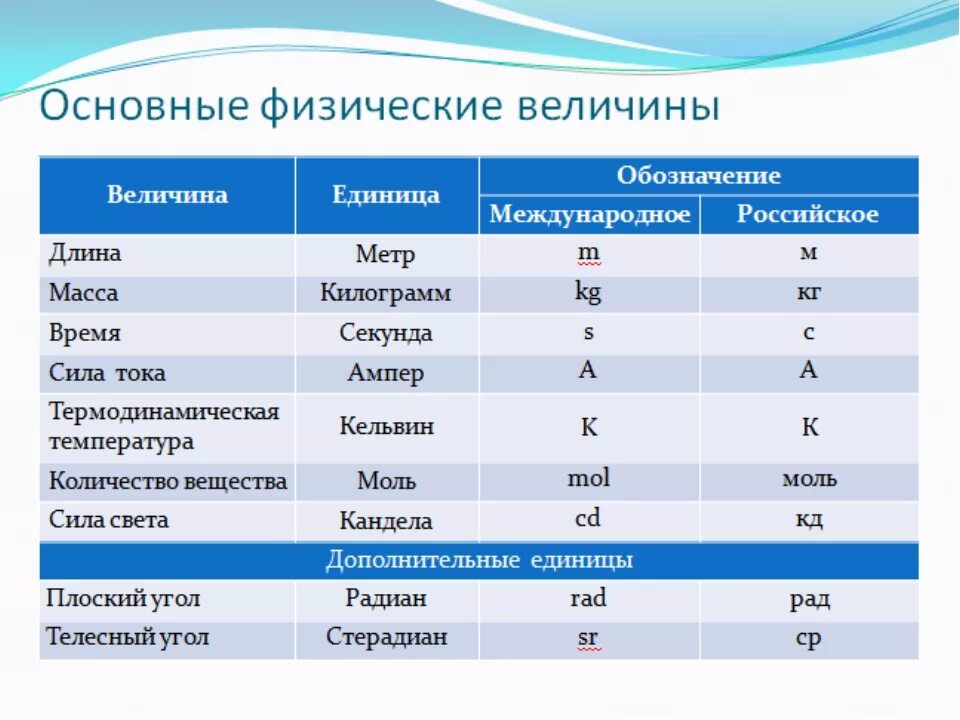 Перечислите основные величины. Основные и производные физические величины. Основные единицы измерения физических величин в системе си. Основные единицы измерения в си 7 класс. Основные величины в физике.