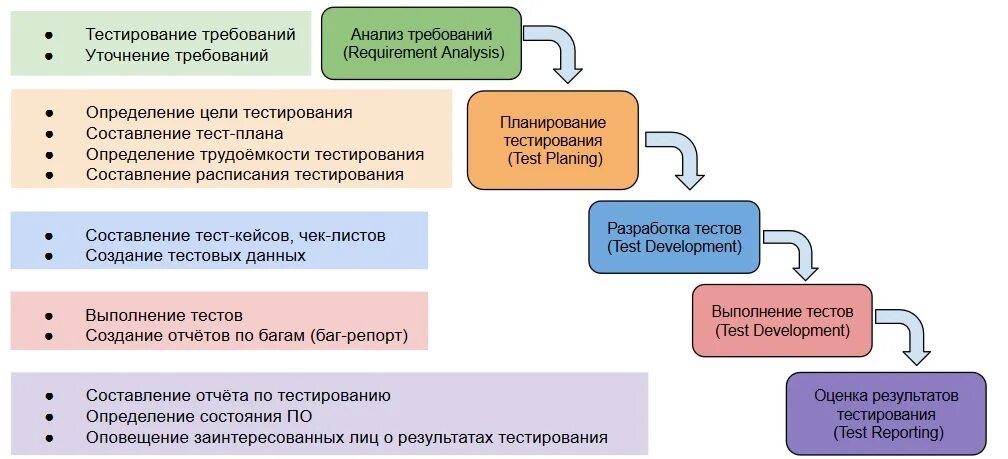 Проводит анализ разработки