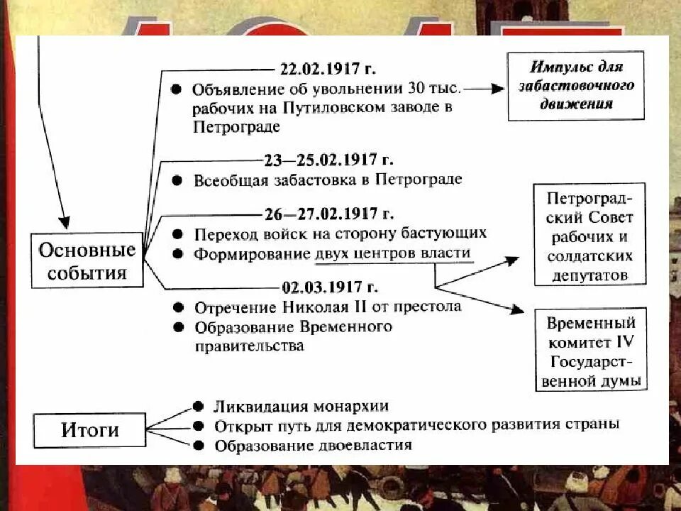 События февральской революции 1917 г. Основные события Февральской революции 1917 г в России. Основные события Февральской революции в России 1917. Великая Российская революция февраль 1917 таблица. Масштабы Февральской революции 1917.