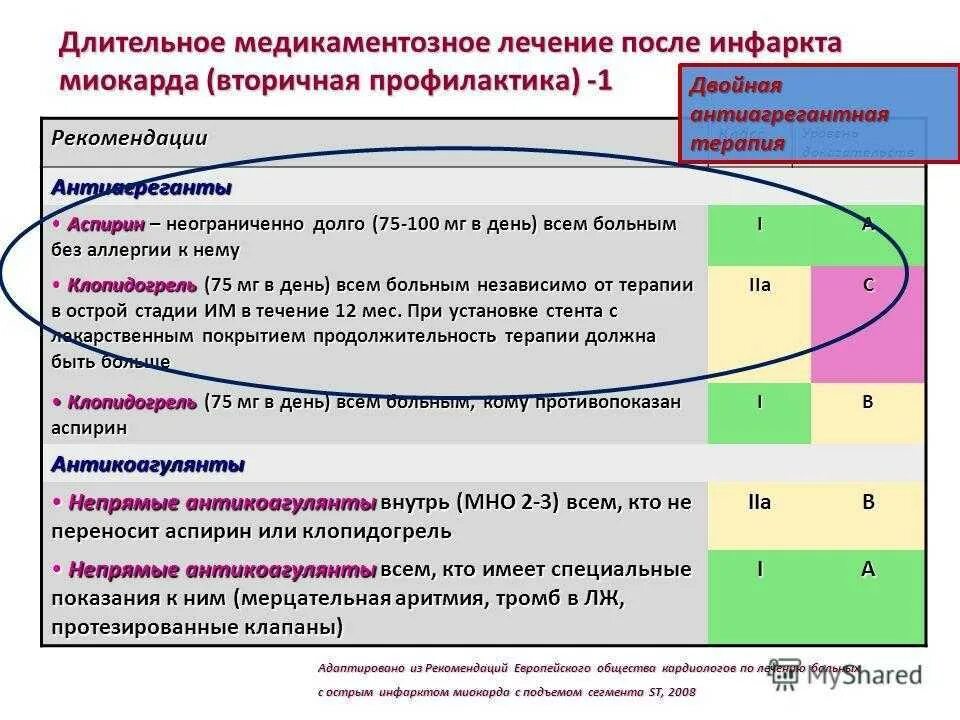 Какие лекарства после стентирования. Терапия после инфаркта миокарда. Антиагрегантная терапия после инфаркта. Терапия острого периода инфаркта миокарда. Двойная антиагрегантная терапия после инфаркта миокарда.