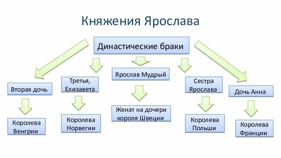 Династические браки владимира мономаха. Династические браки киевских князей. Династические браки киевских князей. Династические браки владимира мономаха. Династические браки киевских князей.