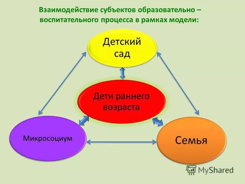 субъекты образовательного пространства доу. взаимодействие субъектов образовательной среды. организация взаимодействия субъектов образовательной среды. взаимодействие субъектов образовательного процесса. схема информационных потоков образовательного учреждения.